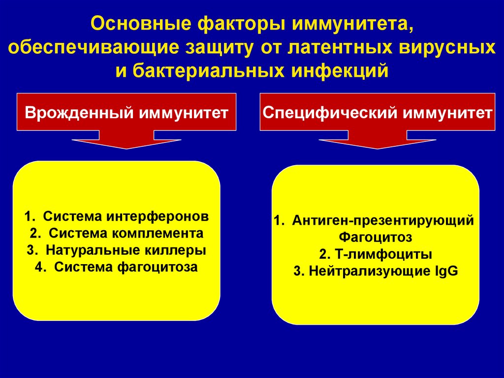 Основные механизмы защиты организма от инфекции. Специфические факторы иммунитета. Факторы обеспечивающие врожденный иммунитет. Неспецифические факторы иммунитета. Специфические и неспецифические факторы иммунитета.