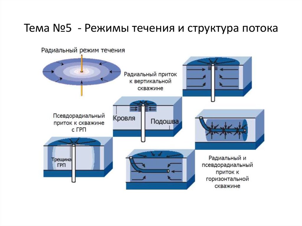 Приток этой жидкости обеспечивается. Радиальный режим течения ГДИС. Режимы течения при ГДИС. Приток к горизонтальной скважине. Линейный режим течения в скважине.