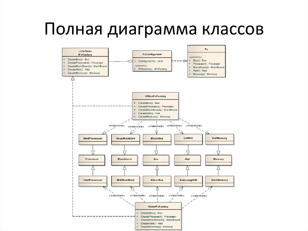 Полная диаграмма. Полная диаграмма классов. Классовая диаграмма. Диаграмма классов анализа. Диаграмма классов компьютерного салона.