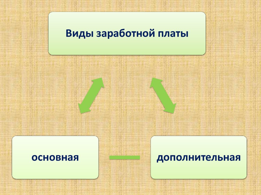 Виды окладов. Основная и Дополнительная заработная плата. Основная и Дополнительная оплата труда. Виды заработной платы основная и Дополнительная. Заработная плата основная заработная и Дополнительная.