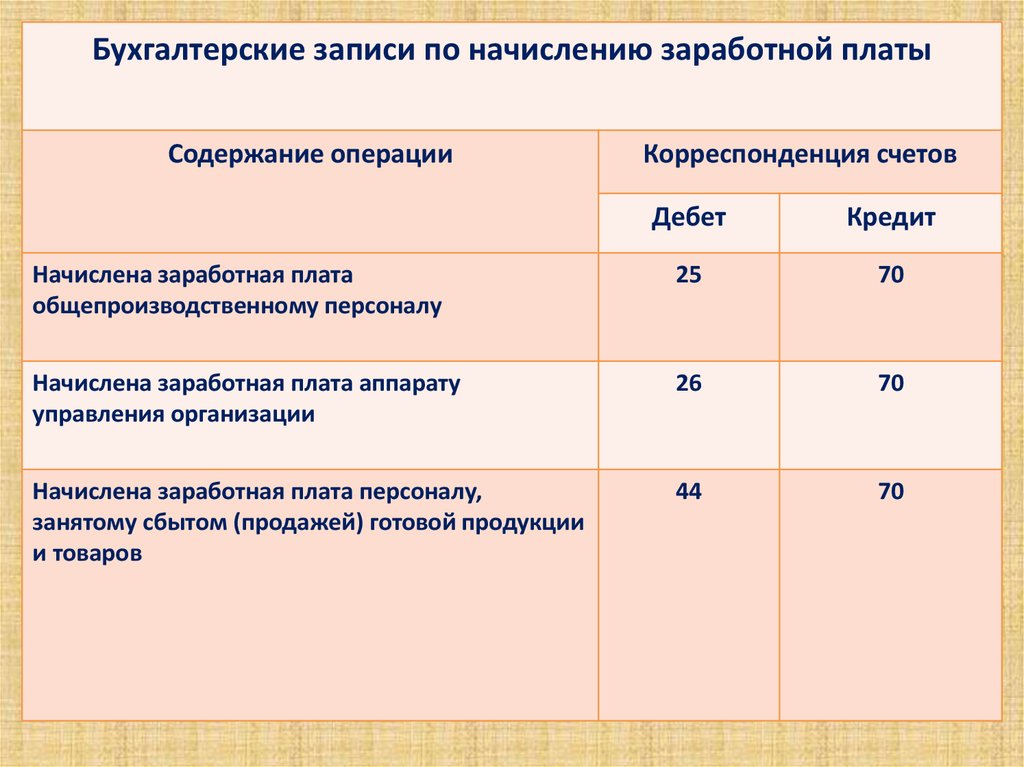 Плата за операцию. Начисление зарплаты работникам основного производства проводка. Начислена заработная плата работникам основного производства. Начислена заработная плата работникам основного производства дебет. Начисление ЗП корреспонденция счетов.