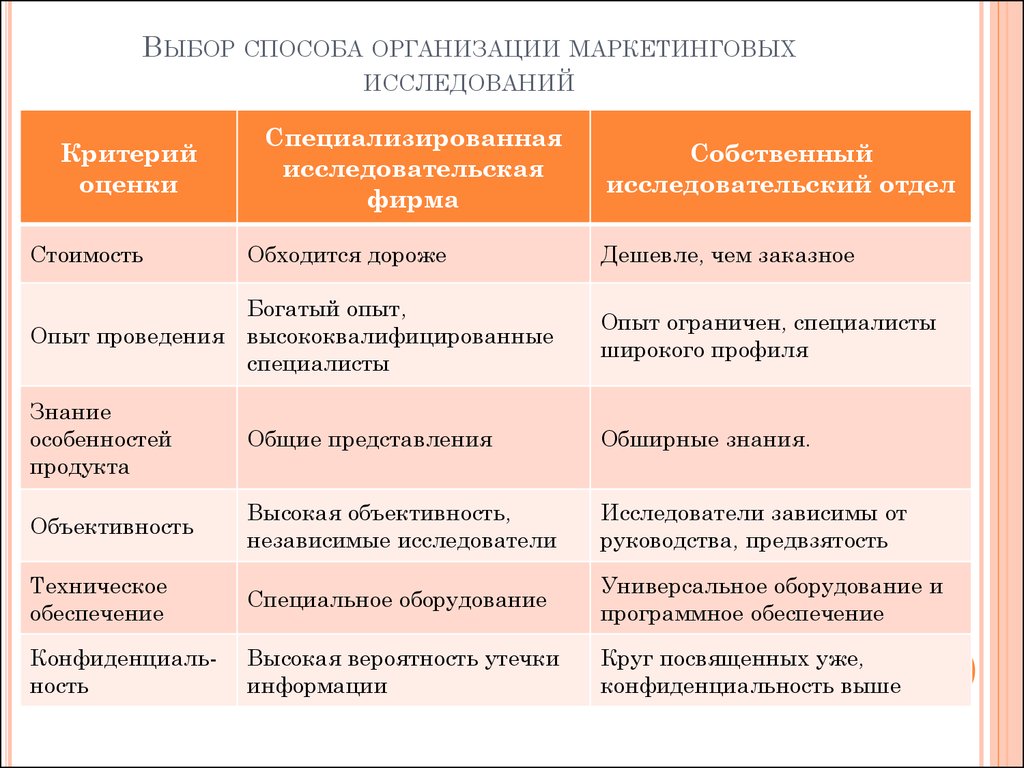 Методы организации исследования. Критерии выбора метода исследования. Выбор способа организации маркетинговых исследований. Критерии маркетингового исследования. Выбор способа исследования маркетинг.