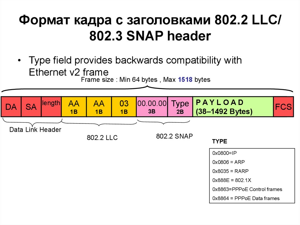 Формат кадра. Формат кадров Ethernet и IEEE 802.3. Формат кадра Ethernet 802.3. Ethernet Кадр IEEE 802.3 Snap. Формат кадра IEEE 802.3ае.