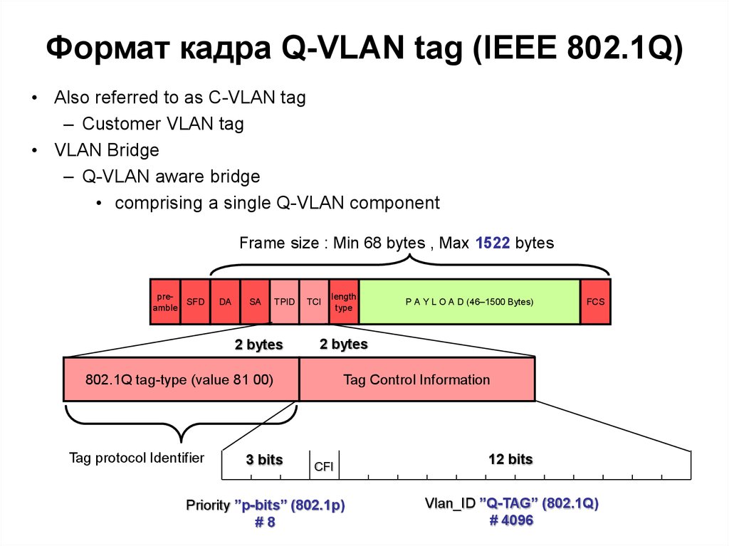 Формат кадра Q-VLAN tag (IEEE 802.1Q)