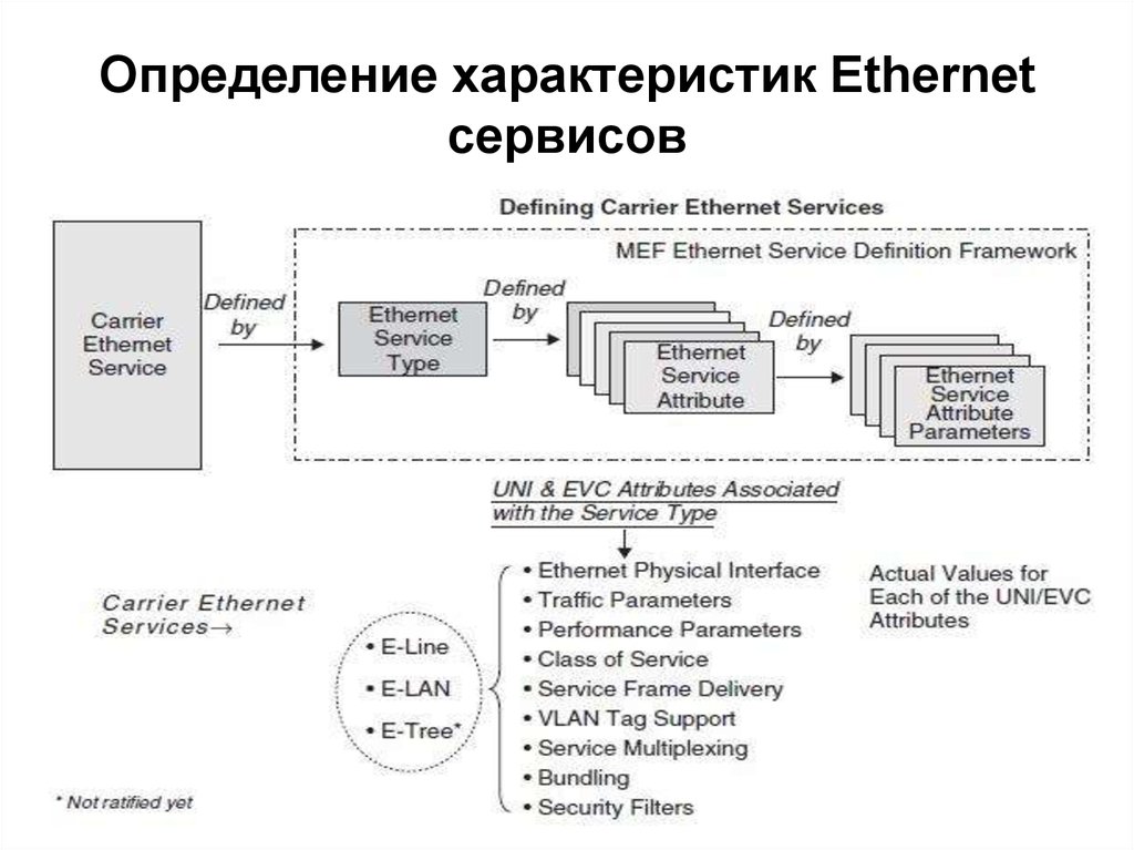 Определение характеристик Ethernet сервисов