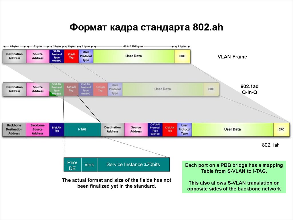 Форматы сетей. IEEE 802.1Ah Кадр. Кадр стандарта 802.q. Формат кадра Ethernet 802.1q. VLAN Формат кадра.