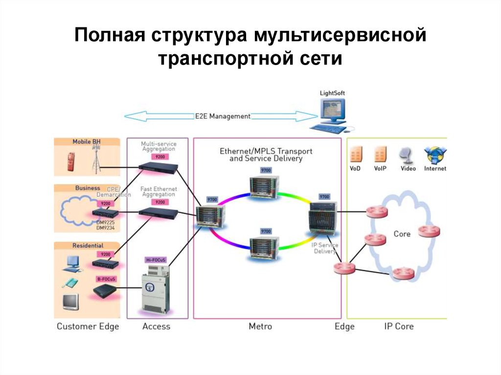 Схема мультисервисной сети