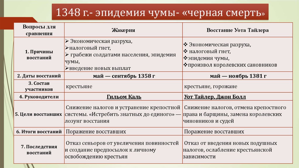 Сравните крестьянские восстания в англии и во франции по самостоятельно выбранному плану