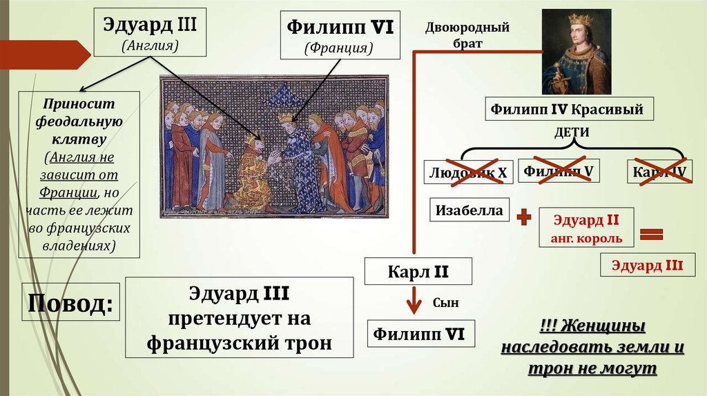 Англия и франция 6 класс. Эдуард 3 Столетняя война. Столетняя война короли Англии и Франции. Правители Франции в столетней войне. Столетняя война правители Англии и Франции.