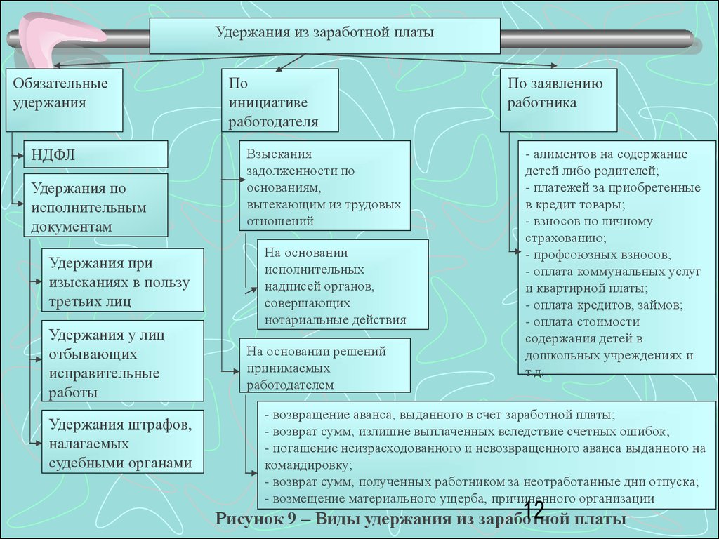 Удержания из заработной платы работника. Удержание заработной платы схема. Основания для удержания из заработной платы сотрудника. Какие удержания производят из заработной платы работника. Схема удержаний из заработной платы работников.