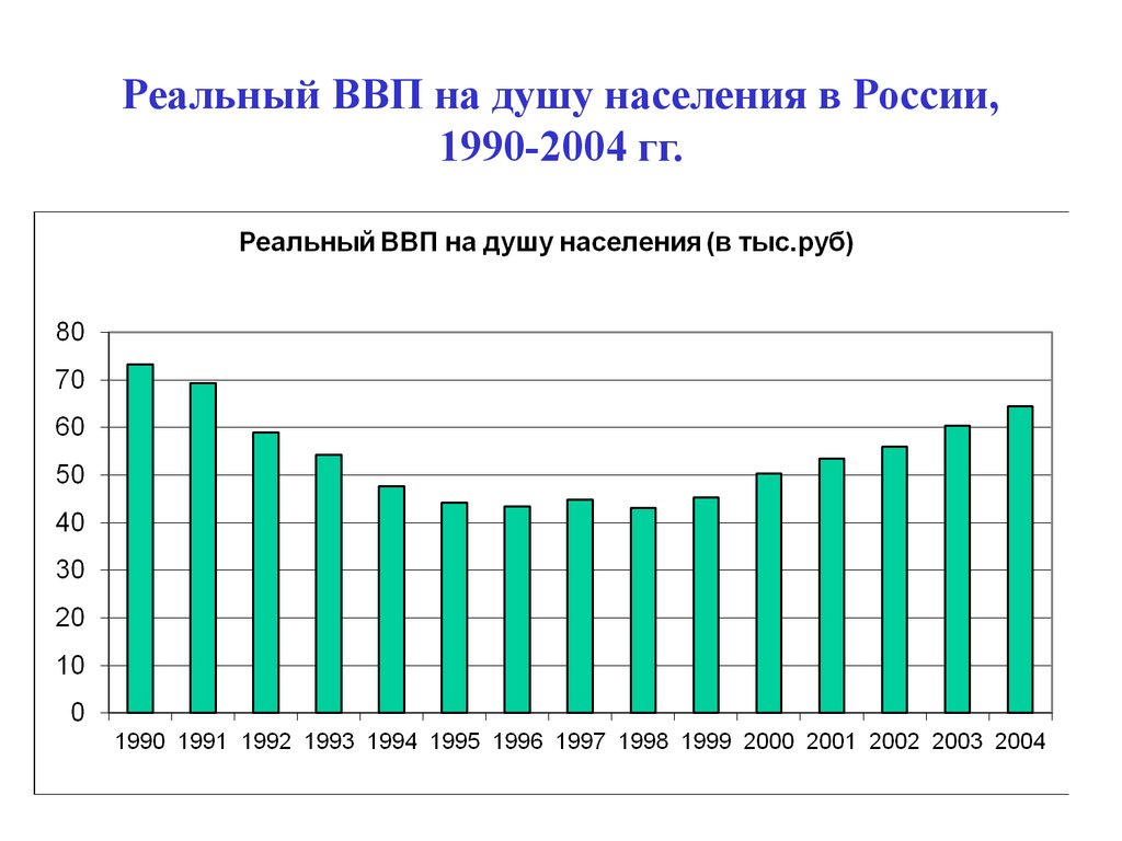 Ввп россии на душу населения 2024. ВВП на душу населения в России. Реальный ВВП России на душу населения. Релатный ВВП на душу населения. ВВП России на душу.