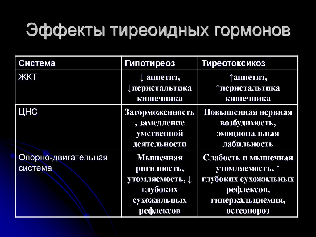 Гормон центральной нервной системы. Влияние тиреоидных гормонов. Влияние тиреоидных гормонов на ЖКТ. Эффекты тиреоидных гормонов при тиреотоксикозе и гипотиреозе. Тиреоидные гормоны влияют на нервную систему.