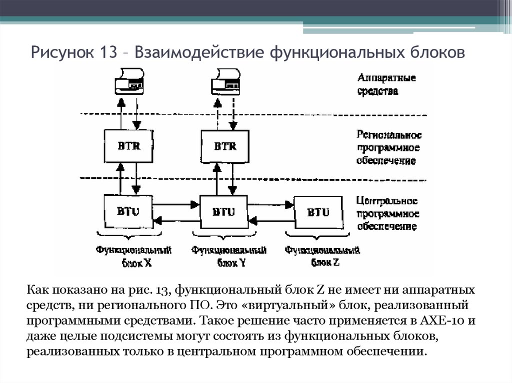 Блок схема взаимодействия