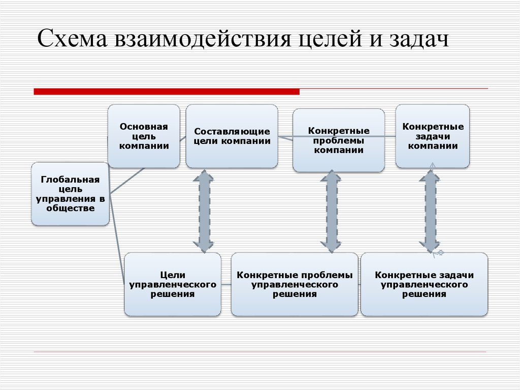 Взаимосвязи целей