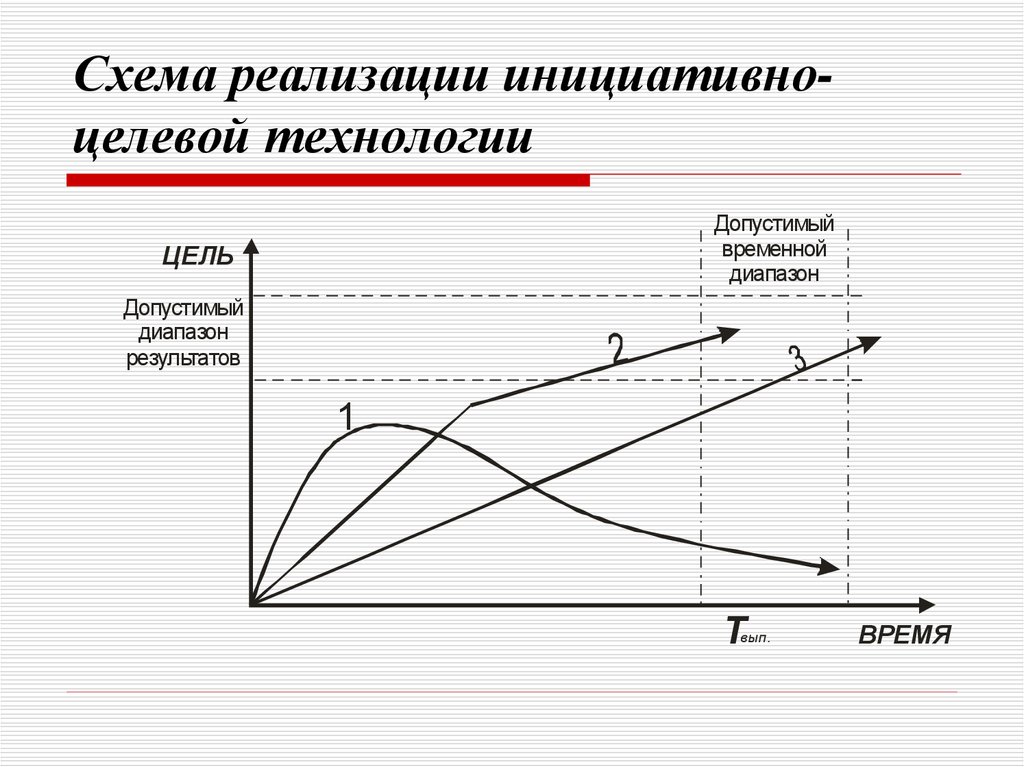 Схема реализации программно целевой технологии