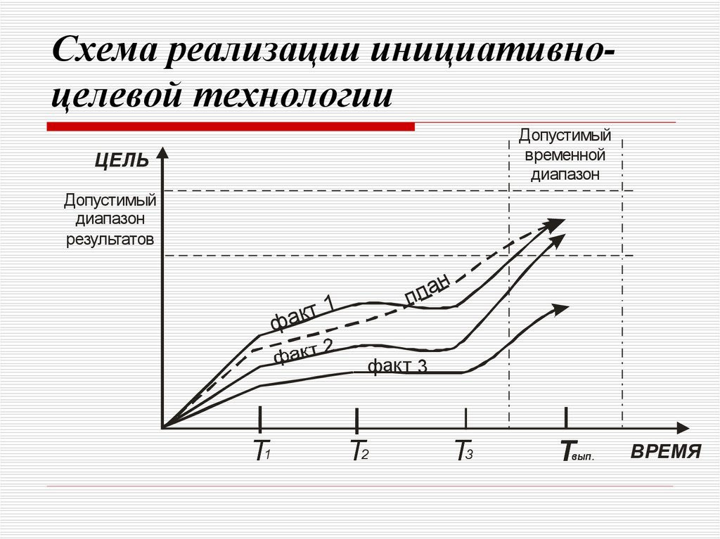 Схема реализации программно целевой технологии