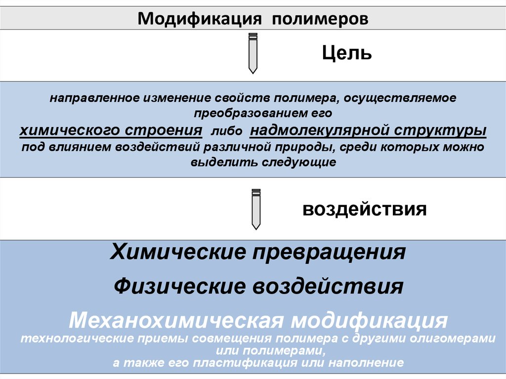 Направляем изменение. Модификация полимеров. Химическая модификация полимеров. Способы модификации полимеров. Модифицированные полимеры.