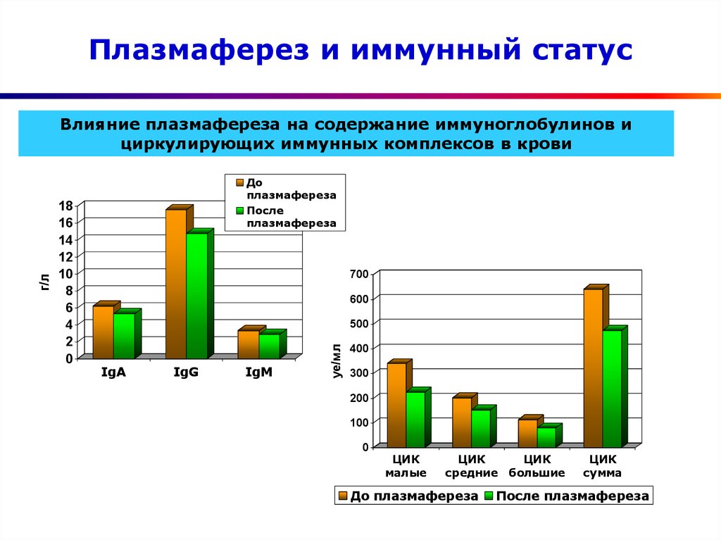 Влияние статуса. Плазмаферез при печеночной недостаточности. Иммунный плазмаферез в СССР.