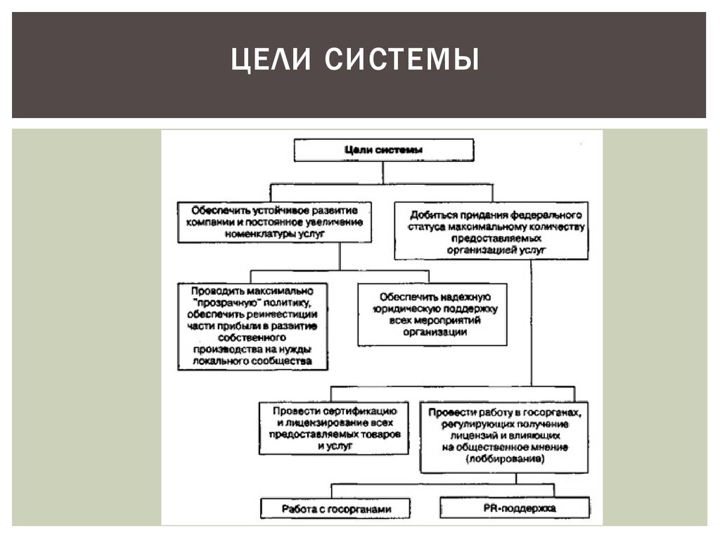 Цель системы. Система целей. Система целей организации. Системные цели организации. Цель организации в социологии.