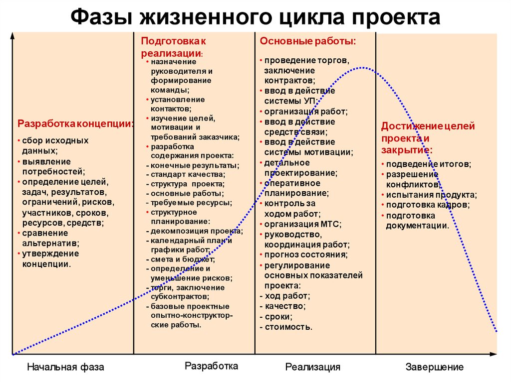 Фазы цикла проекта