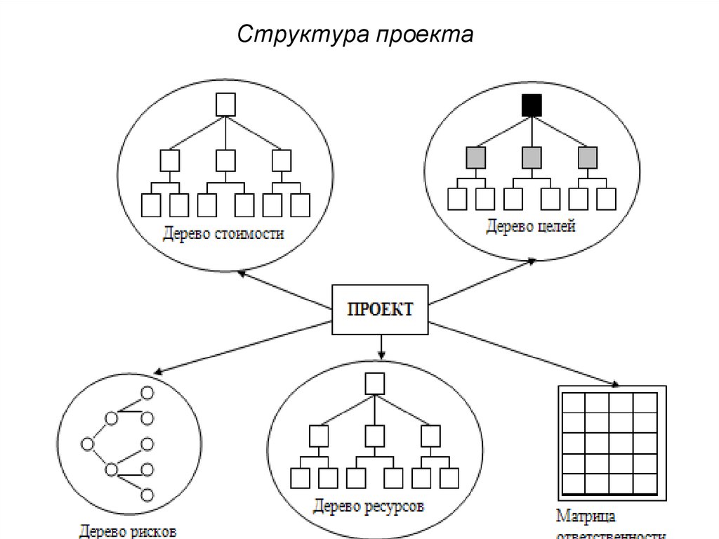 Рисунке 2 рисунок 2 структура. Структура построения проекта. Дерево ресурсов проекта. Структура проекта дерево. Дерево стоимости проекта.