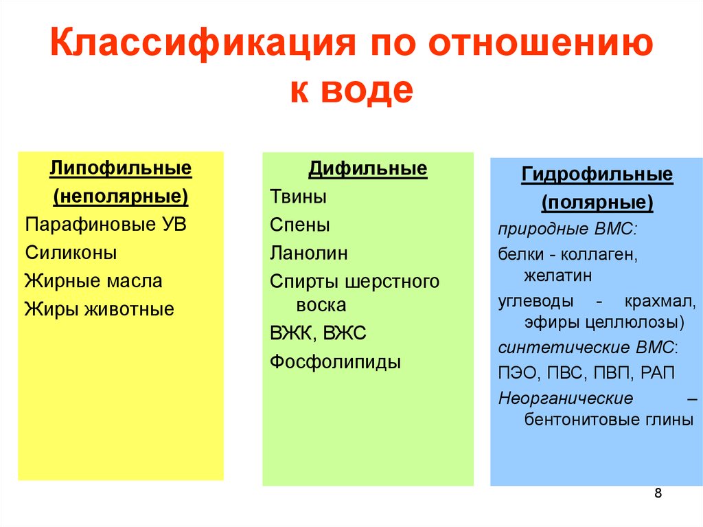 Гидрофильные вещества. Классификация веществ по отношению к воде. Таблица классификации веществ по отношению к воде. Липофильные вещества. Липофильные лекарственные вещества.