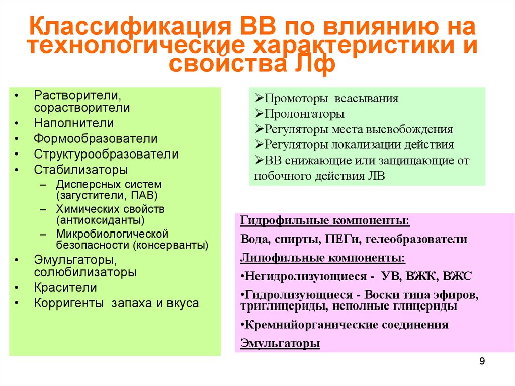 Классификация влияние. Вспомогательные вещества в технологии эмульсий. Классификация эмульгаторов. Характеристика и классификация эмульгаторов. Эмульгаторы. Классификация, свойства.