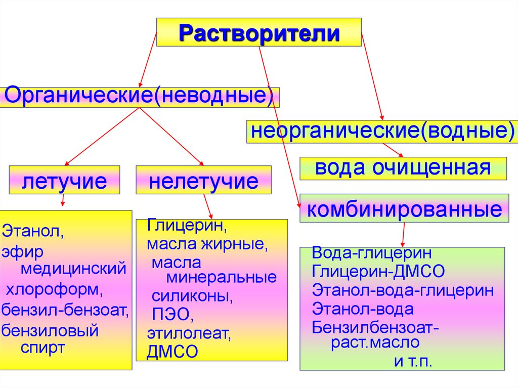 Органическим является. Органические и неорганические растворители. Растворитель в органике. Растворители примеры. Неводные растворители.