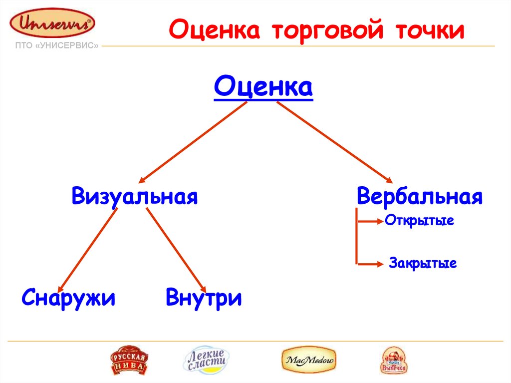 Оценка точка. Оценка торговой точки. Оценка торговой точки снаружи. Оценка розничной точки. Упражнение на оценку торговой точки.