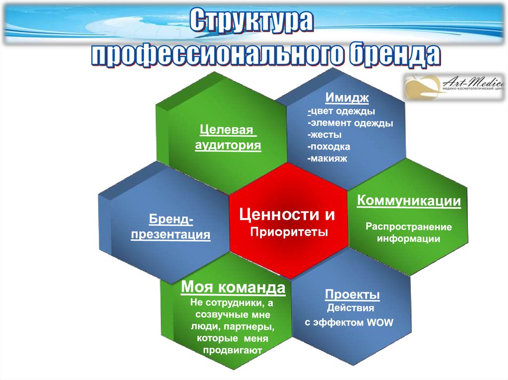 Структура профессионального бренда