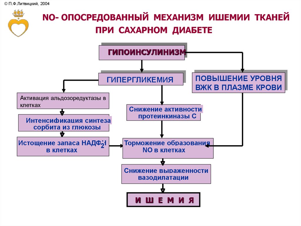 Нарушение жирового обмена презентация