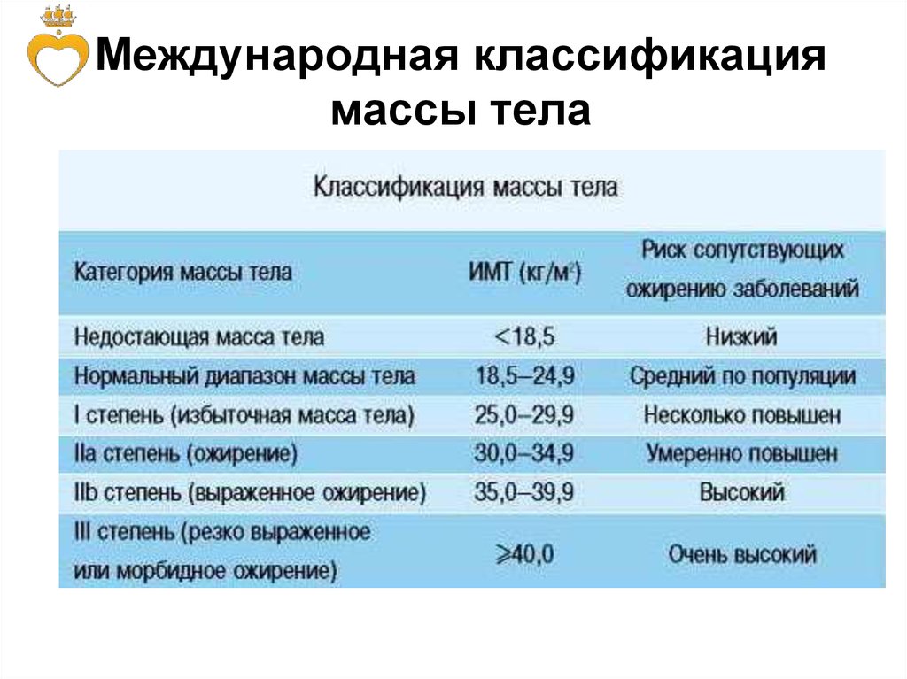 Классификации масс. Классификация массы тела. Нарушение массы тела классификация. Низкая масса тела классификация. Градация писем по весу.