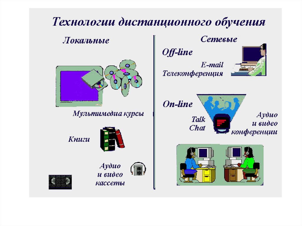 Дистанционные технологии. Технологии дистанционного обучения. Дистанционные образовательные технологии. Дистанционные технологии в образовании. Виды технологий дистанционного обучения.