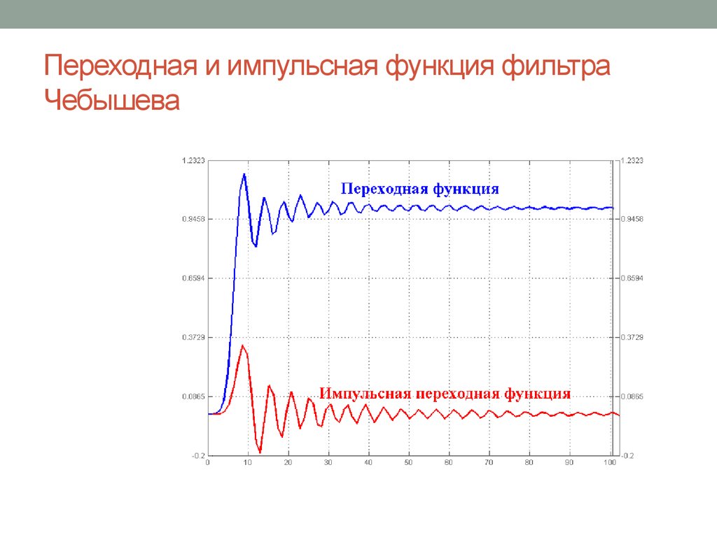 Функция фильтр. Импульсная характеристика фильтра Чебышева. Переходная характеристика фильтра. Импульсная переходная функция. Импульсная функция.