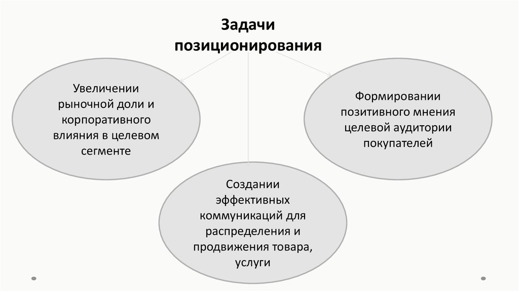 Реферат: Позиционирование товара на рынке 5