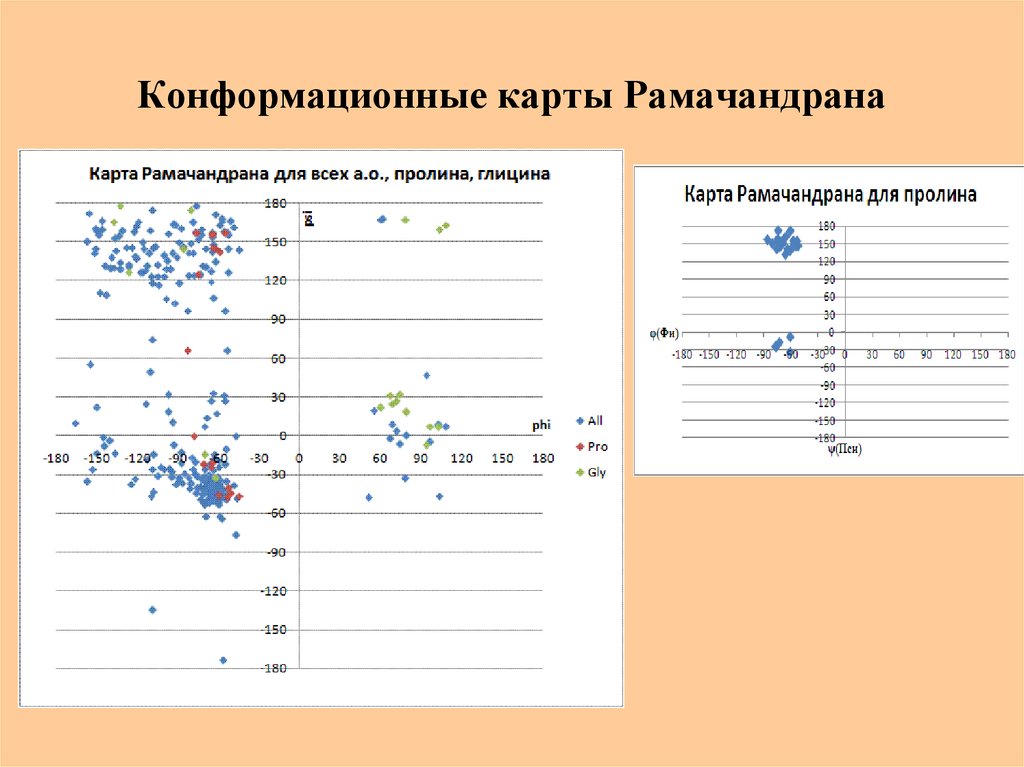 Карта рамачандрана для аминокислот