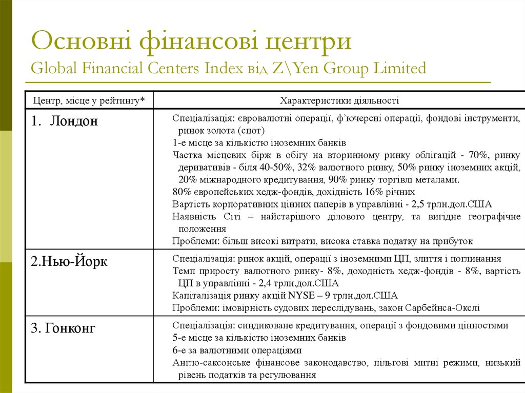 Основні фінансові центри Global Financial Centers Index від Z\Yen Group Limited