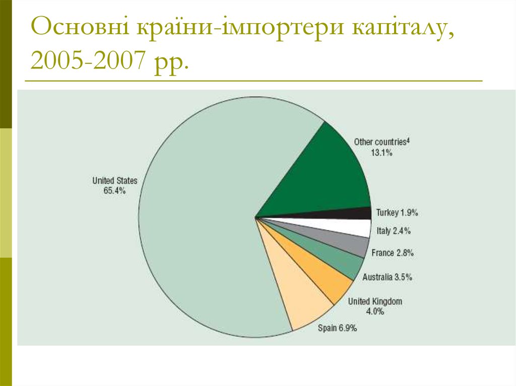 Основні країни-імпортери капіталу, 2005-2007 рр.