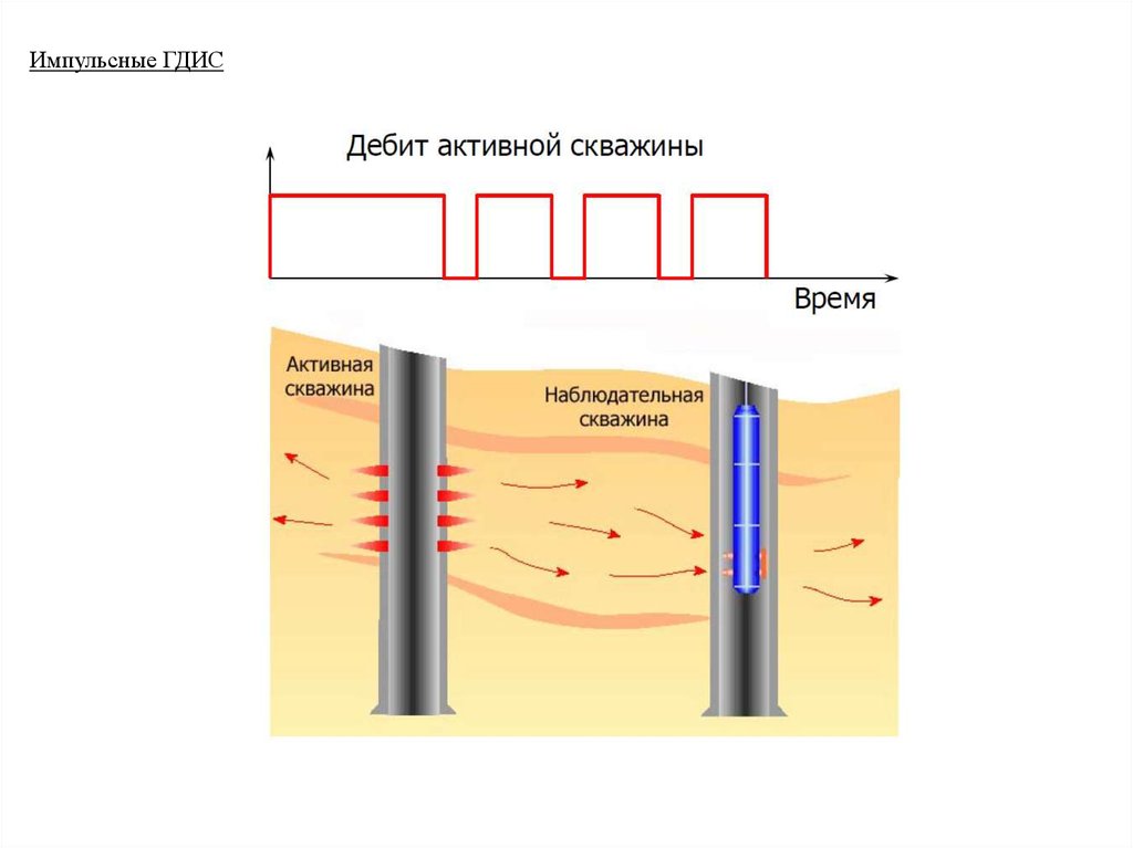Презентация гидродинамические исследования скважин