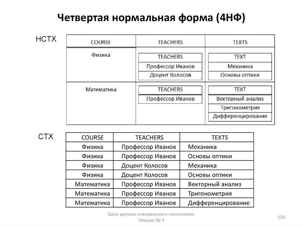 3 нормальная форма. Четвертая нормальная форма базы данных. Четвертая нормальная форма базы данных пример. 4ая нормальная форма. Четвертая нормальная форма (4nf) базы данных.