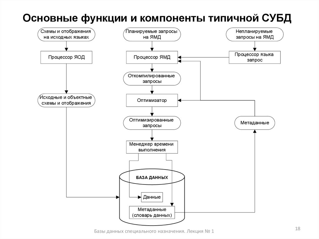 Схема системы управления базами данных