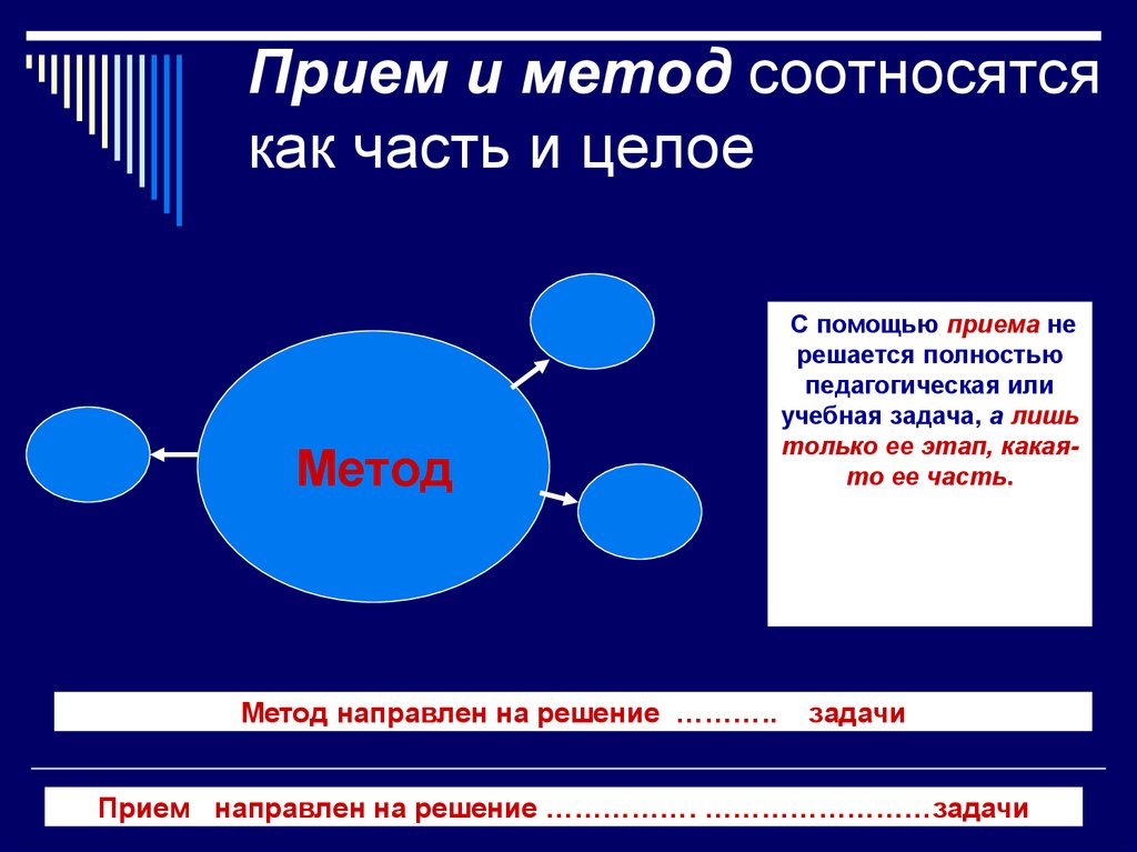 2 понятие метода