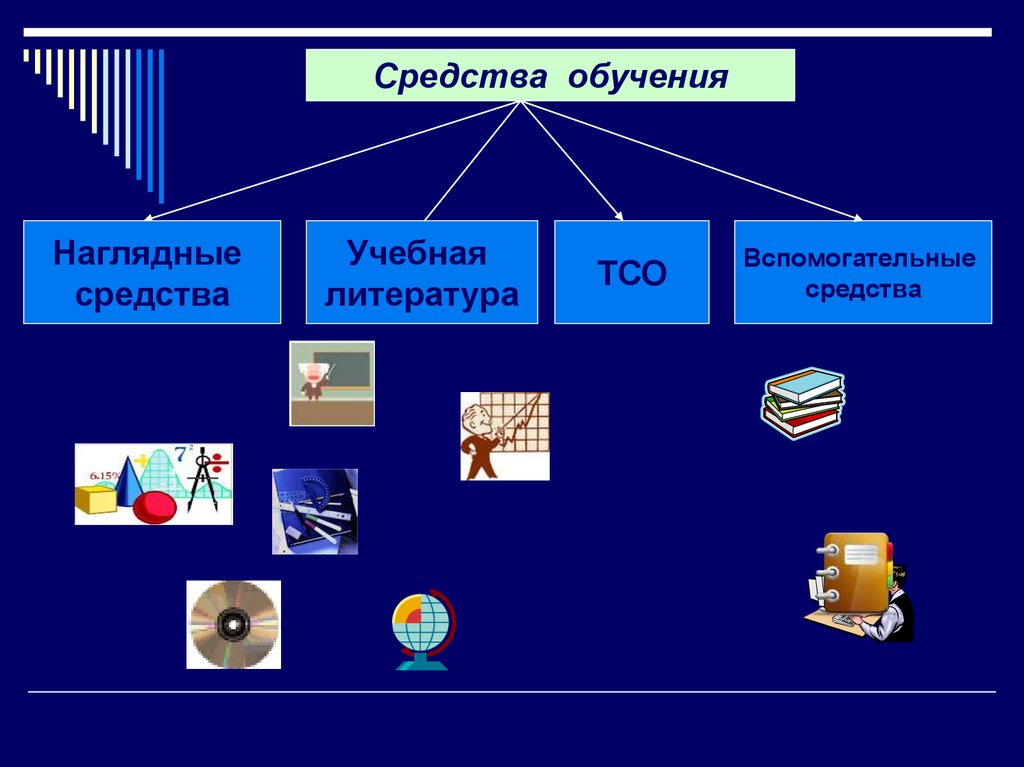 Наглядные средства обучения истории презентация