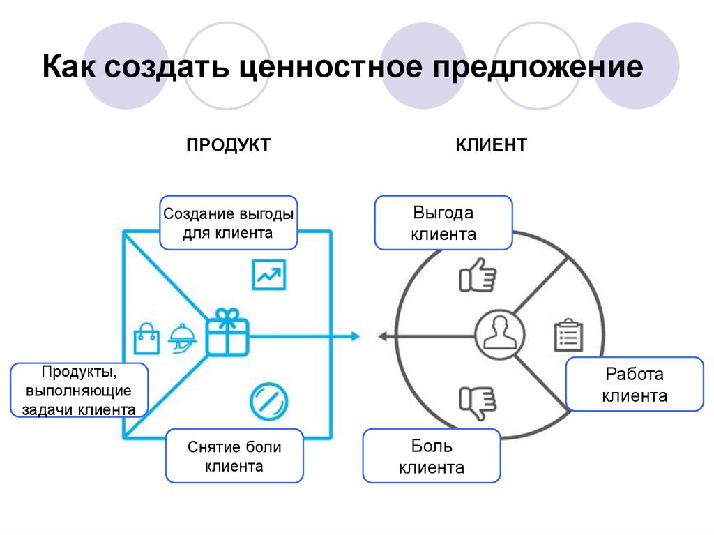 Пример ценностного предложения