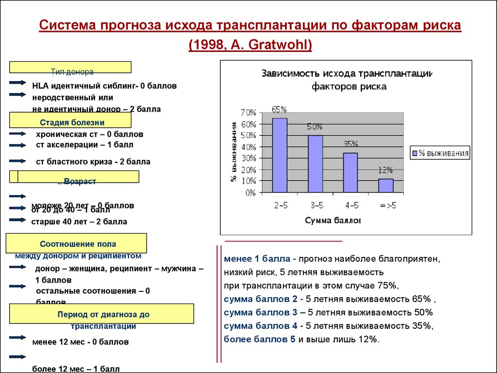 Рак 5 выживаемость