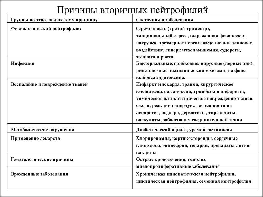 Нейтрофилез. Физиологический нейтрофилез. Нейтрофилез заболевания. Причины нейтрофилеза. Нейтрофилез характерен для.