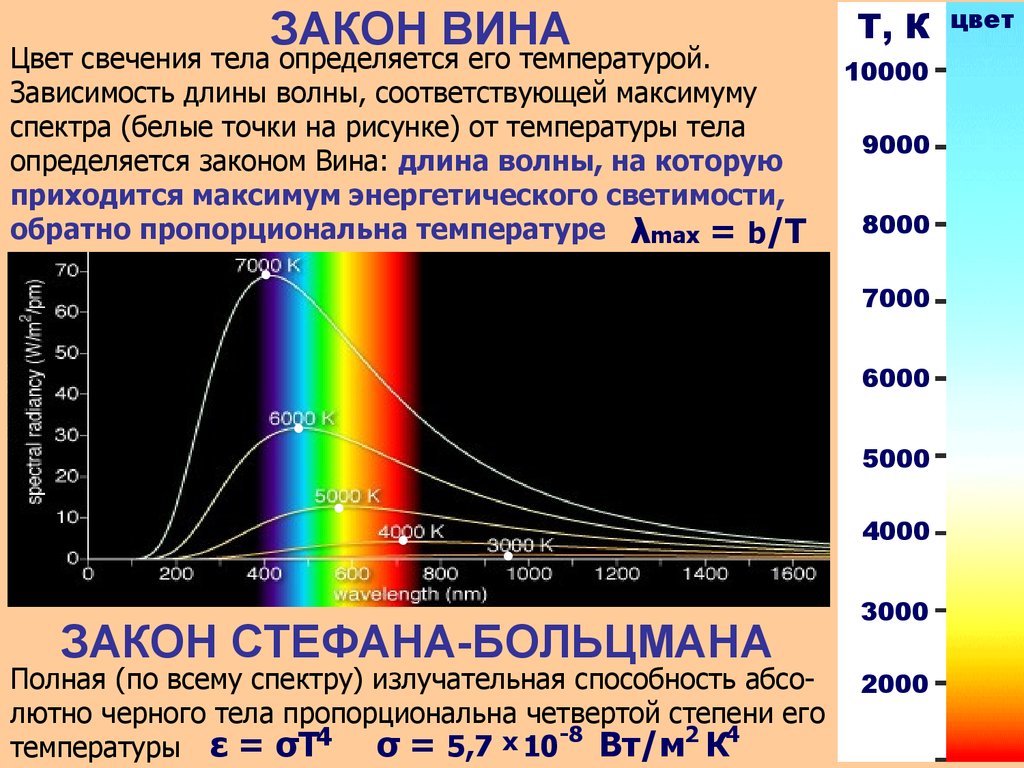 Длина волны спектра формула. Зависимость спектра излучения от температуры. Спектр излучения нагретого тела. Зависимость теплового излучения от температуры. Диапазон теплового излучения зависит от температуры.