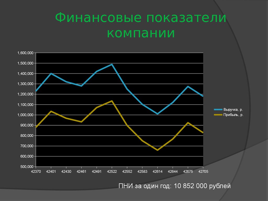 Презентация финансовых показателей компании