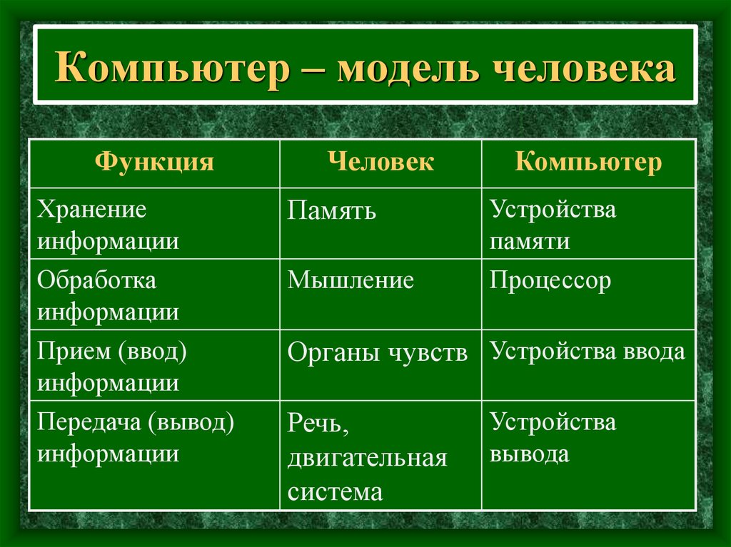 Какие возможности человека воспроизводит компьютер. Сравнение человека и компьютера таблица. Сходство человека и компьютера. Аналогия между человеком и компьютером. Человек и компьютер таблица.