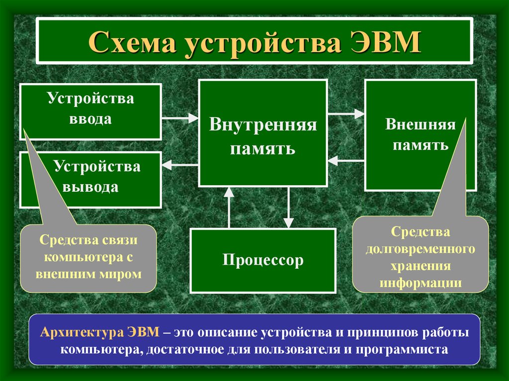 Схема устройства эвм